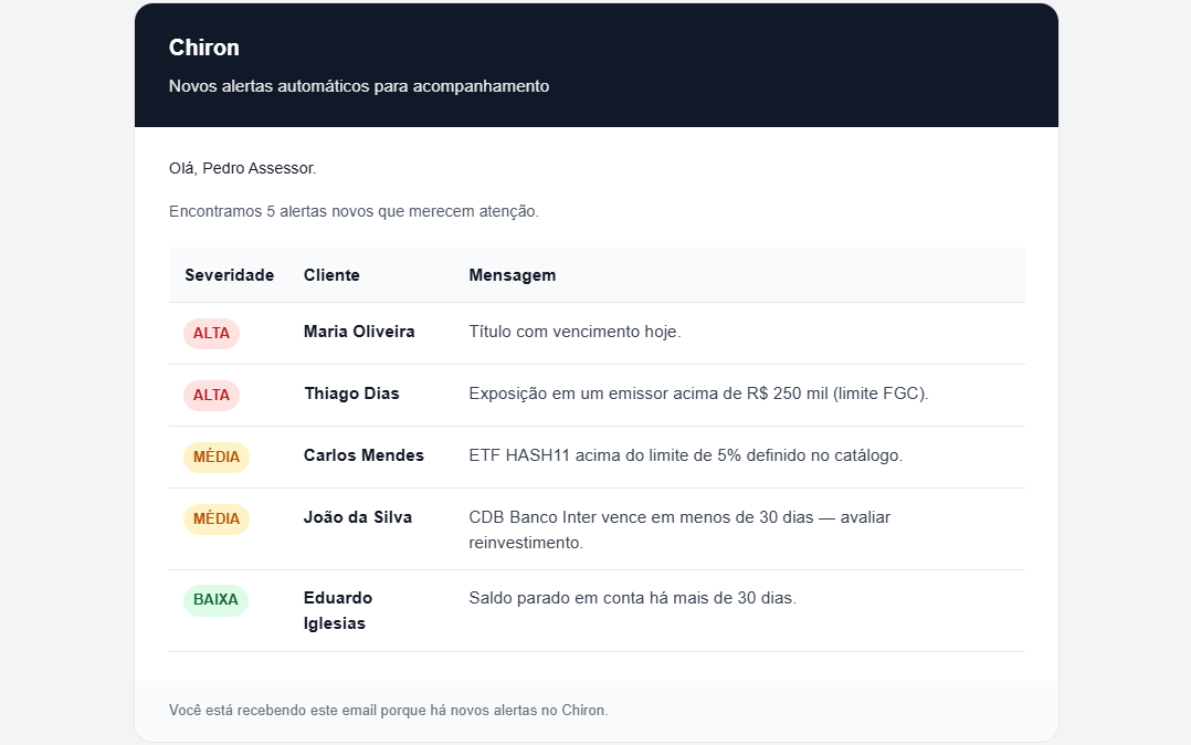 E-mail automático da Chiron com cinco alertas novos, cada linha com severidade (alta, média ou baixa), o cliente e a mensagem: título vencendo hoje, exposição acima do limite do FGC, ativo acima do limite do catálogo, CDB a vencer e saldo parado em conta.