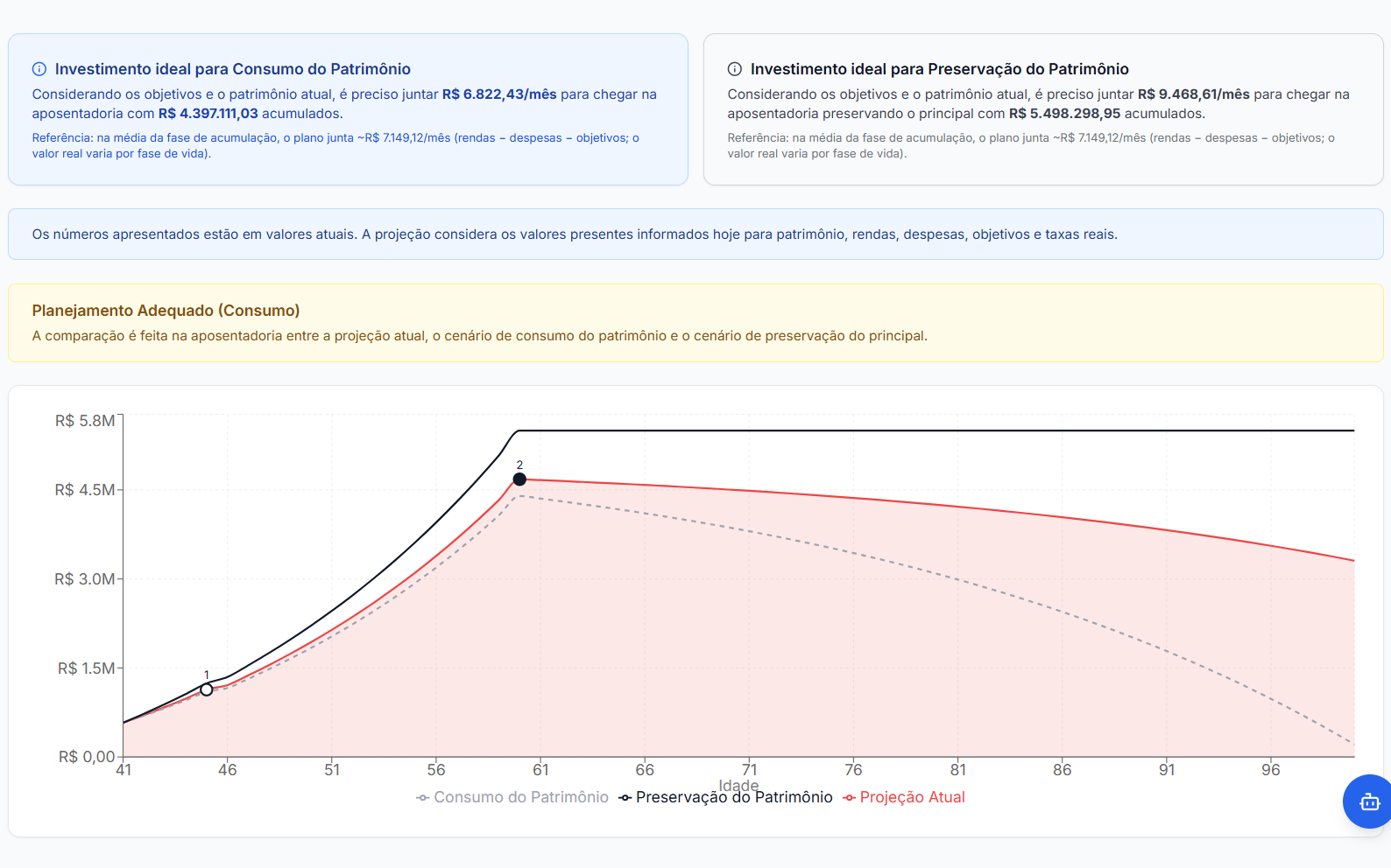 Planejamento patrimonial: quanto o cliente precisa juntar por mês para consumir ou preservar o patrimônio na aposentadoria, e o gráfico comparando os dois cenários com a projeção atual ao longo da vida.